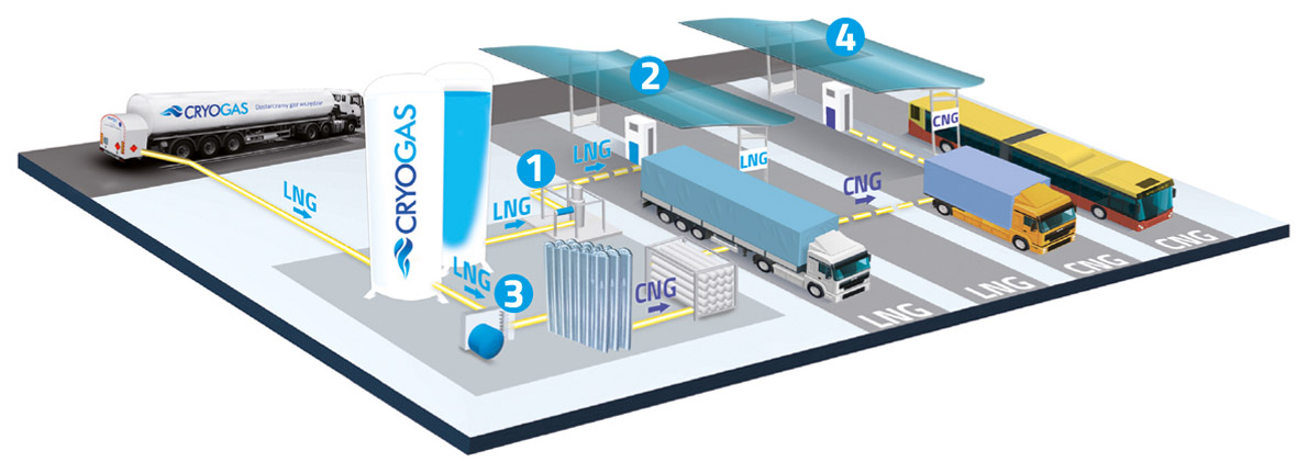 Stacja LNG i LCNG